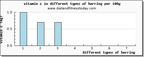 herring vitamin c per 100g